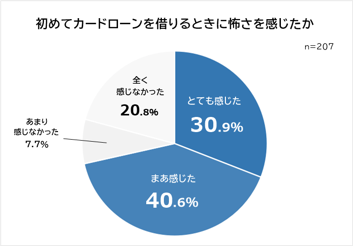 初めてカードローンを借りる時に怖さを感じたか