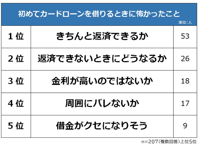 初めてカードローンを借りる際に怖かったこと