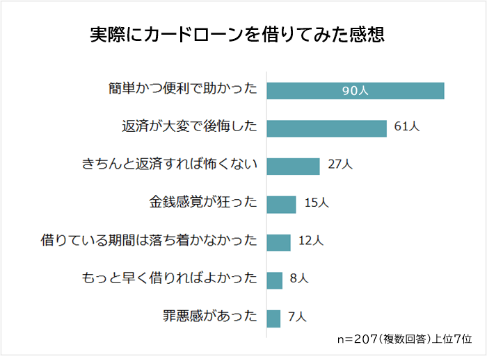 実際にカードローンを借りてみた感想