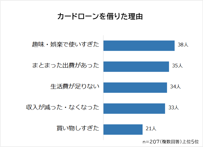 カードローンを借りた理由