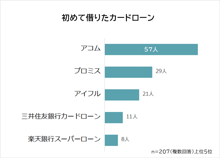 初めて借りたカードローン