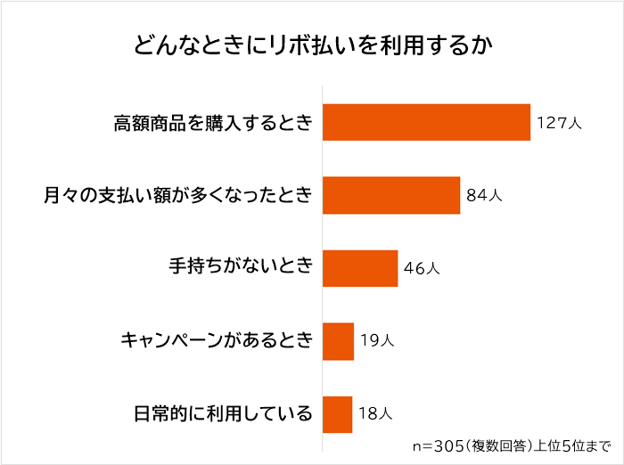 どんなときにリボ払いをするか