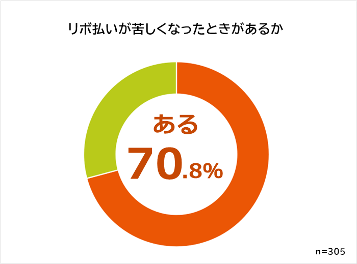 リボ払いの支払いが苦しくなったときがあるか