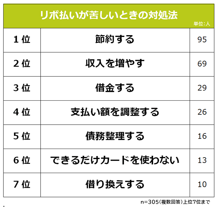 リボ払いが苦しいときの対処法