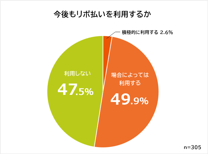 今後もリボ払いを利用する