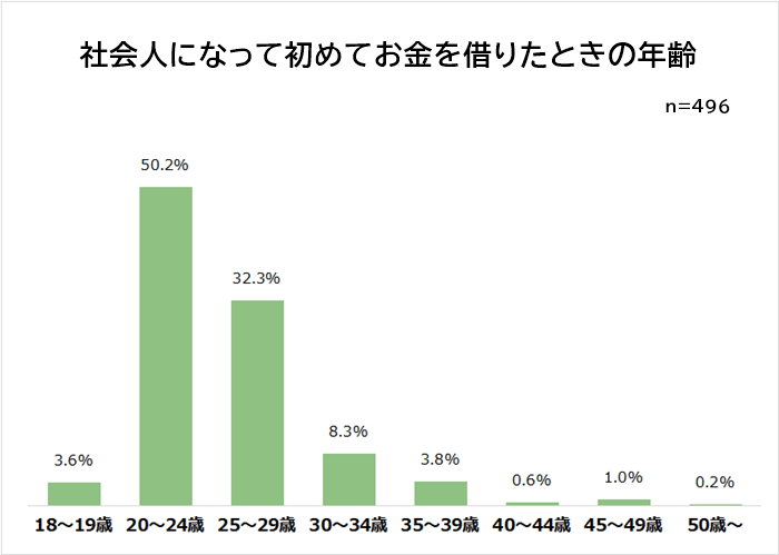 初めてお金を借りたときの年齢