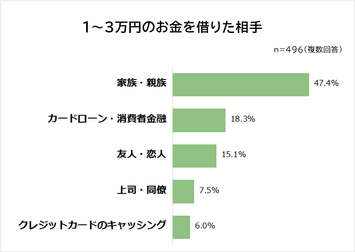 1～3万円のお金を借りた相手