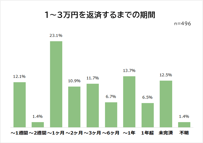 1～3万円を返済するまでの期間