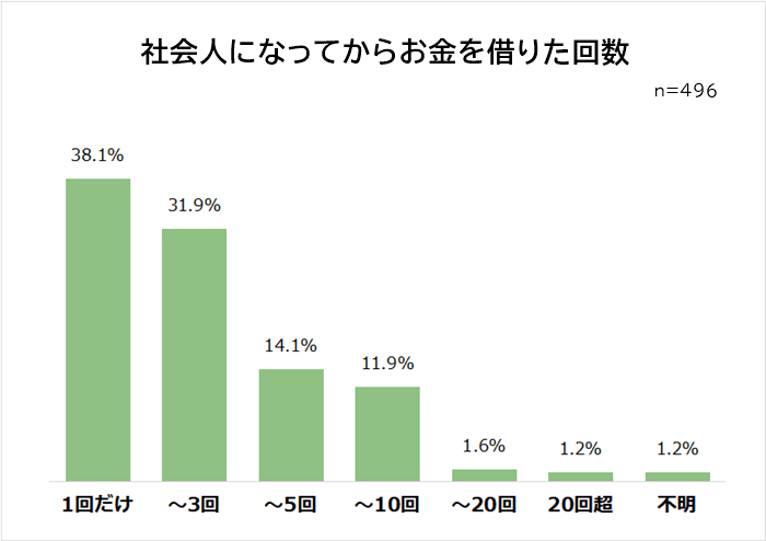 社会人になってからお金を借りた回数