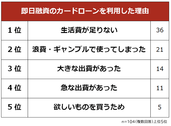 即日融資のカードローンを利用した理由