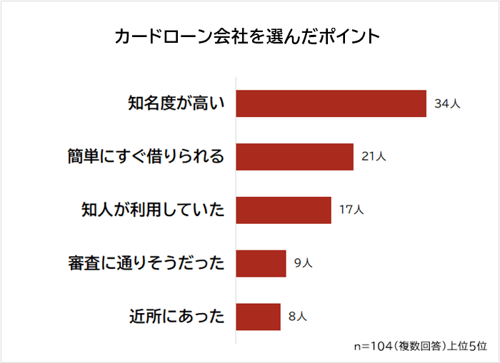 カードローン会社を選んだポイント