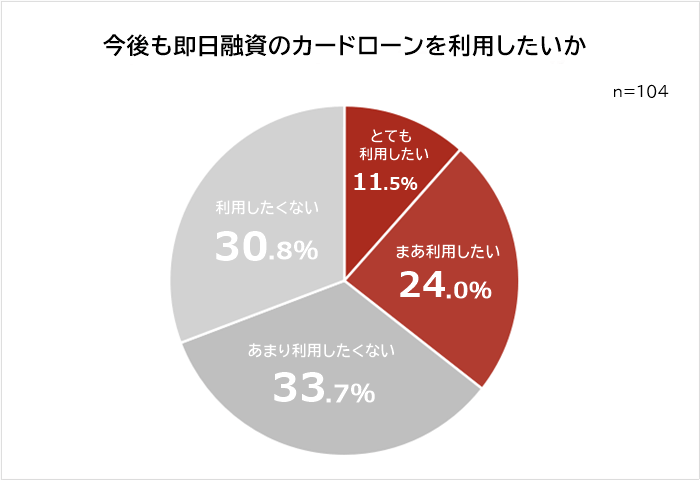 今後も即日融資のカードローンを利用したいか