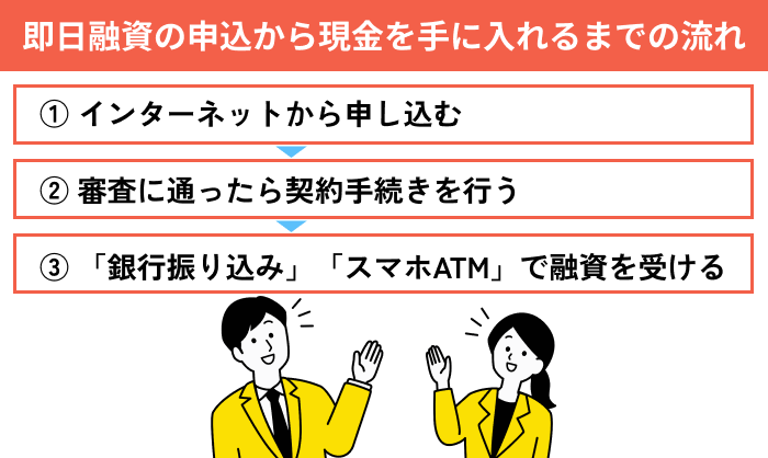 即日融資の申し込みから現金を手に入れるまでの流れのイラスト