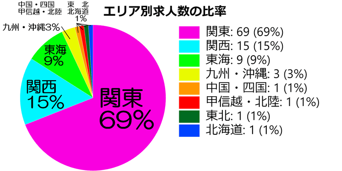 派遣求人情報サイト エン派遣 の特徴 便利機能 口コミまとめ