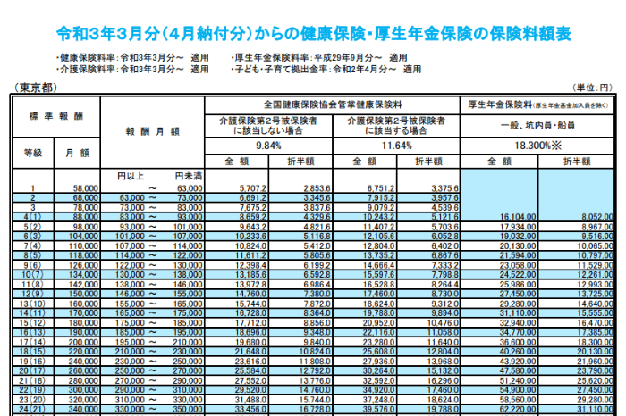健康保険・厚生年金保険の料額表 (東京都・令和3年）