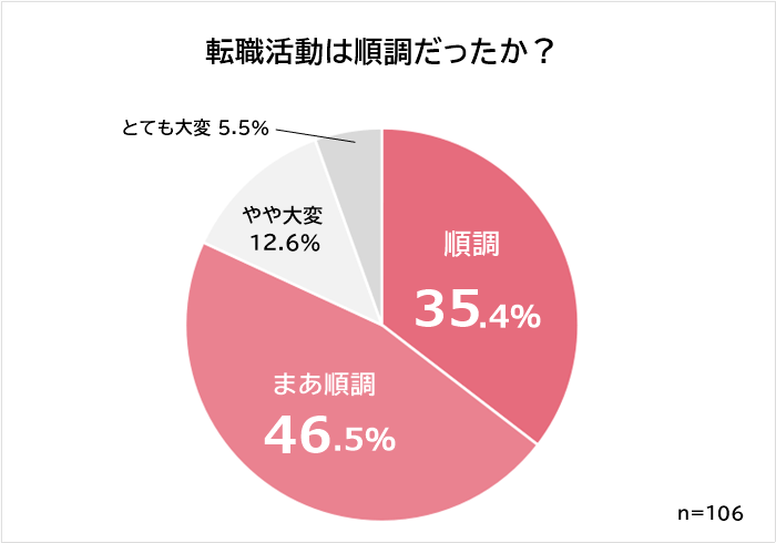 保育士転職活動は順調だったか