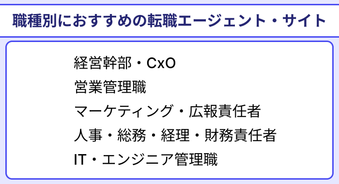 職種別におすすめの管理職向け転職エージェント・サイトのイラスト