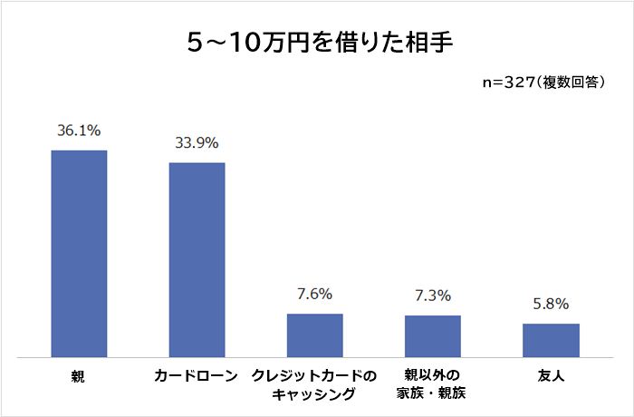 5万円～10万円借りた相手