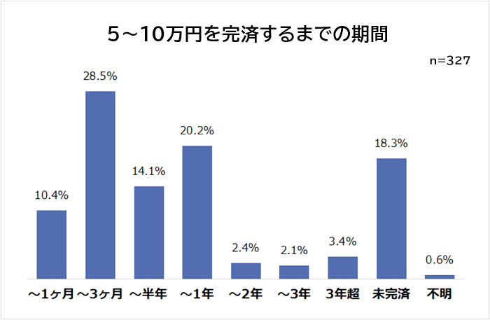 5万円～10万円を完済するまでの期間