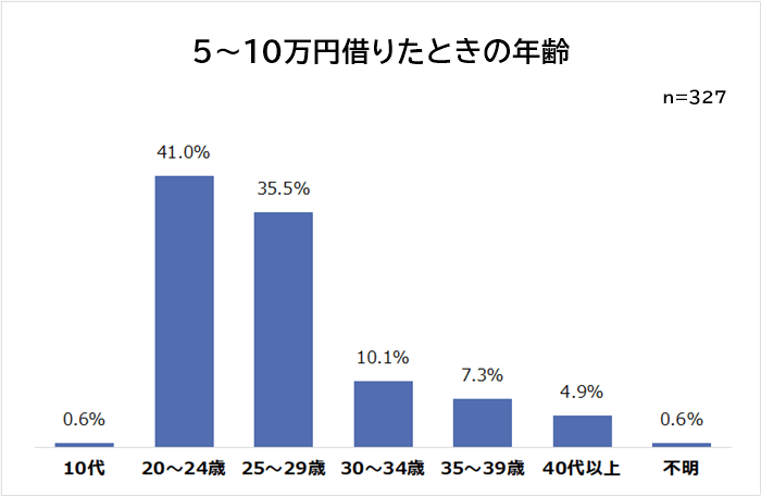 5万円～10万円借りたときの年齢