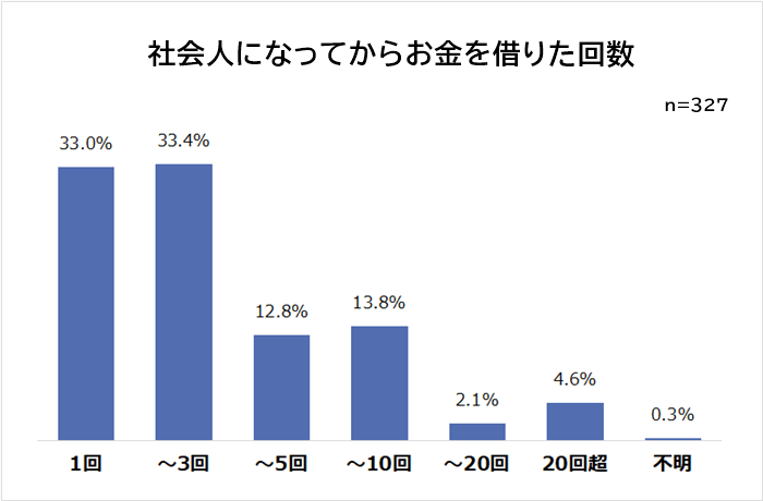 5万円～10万円のお金を借りる理由と借入先を327人に徹底調査！いますぐ借りる方法も解説 | Biz Hits Money