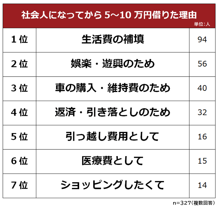 5万円～10万円のお金を借りる理由と借入先を327人に徹底調査！いますぐ借りる方法も解説 | Biz Hits Money